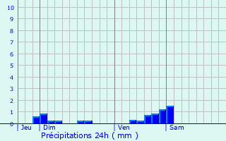 Graphique des précipitations prvues pour Blnod-ls-Pont--Mousson