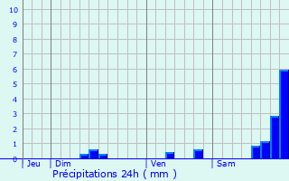Graphique des précipitations prvues pour Saint-Jean-de-Marujols-et-Avjan