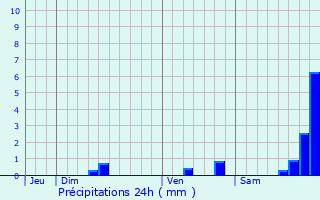 Graphique des précipitations prvues pour Saint-Andr-de-Roquepertuis