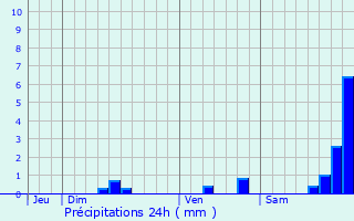 Graphique des précipitations prvues pour Montclus