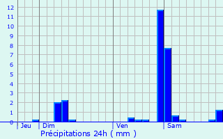 Graphique des précipitations prvues pour Offemont
