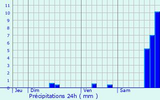 Graphique des précipitations prvues pour Carpentras