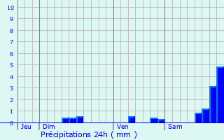 Graphique des précipitations prvues pour Robiac-Rochessadoule