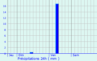 Graphique des précipitations prvues pour Gauriac