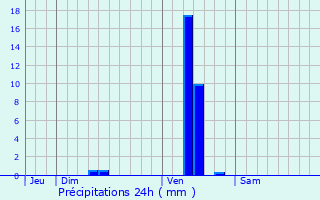 Graphique des précipitations prvues pour Saint-Aigulin