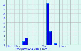 Graphique des précipitations prvues pour Le Fouilloux