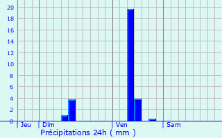 Graphique des précipitations prvues pour Montguyon