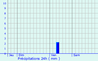 Graphique des précipitations prvues pour Semillac