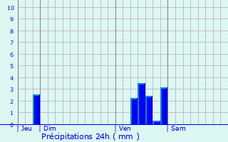 Graphique des précipitations prvues pour Raimbeaucourt