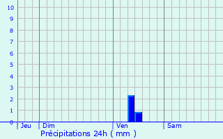 Graphique des précipitations prvues pour Arthenac