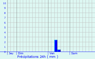 Graphique des précipitations prvues pour Moings