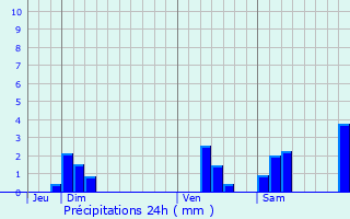 Graphique des précipitations prvues pour Asnans-Beauvoisin