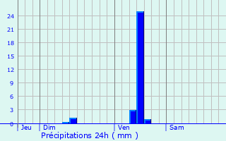 Graphique des précipitations prvues pour Ribrac