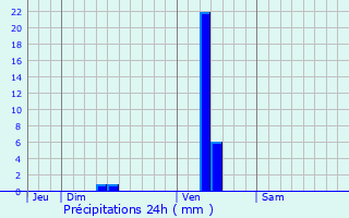 Graphique des précipitations prvues pour La Barde