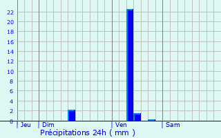 Graphique des précipitations prvues pour Clrac