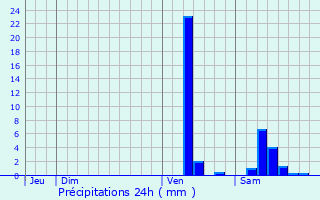 Graphique des précipitations prvues pour Moustier