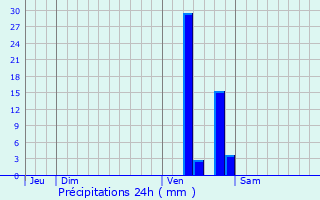 Graphique des précipitations prvues pour Bossugan