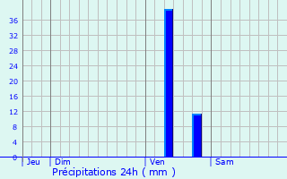 Graphique des précipitations prvues pour Lormont