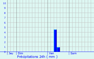 Graphique des précipitations prvues pour Mortiers