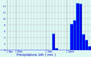 Graphique des précipitations prvues pour Beaugas