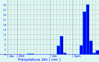 Graphique des précipitations prvues pour Saint-Avit-de-Vialard