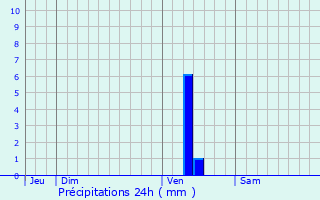 Graphique des précipitations prvues pour Messac