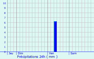 Graphique des précipitations prvues pour Coux