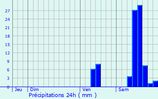 Graphique des précipitations prvues pour Trmolat