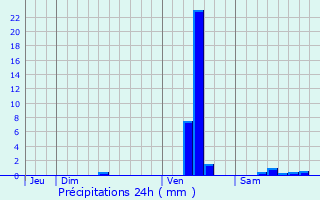 Graphique des précipitations prvues pour Vallereuil