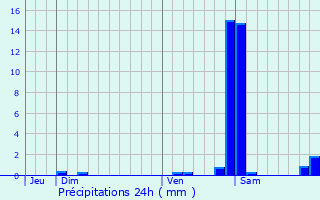 Graphique des précipitations prvues pour Grandvillars