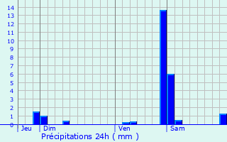 Graphique des précipitations prvues pour Trmoins