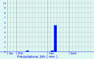 Graphique des précipitations prvues pour Listrac-Mdoc