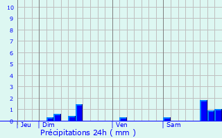 Graphique des précipitations prvues pour Tournemire