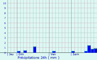 Graphique des précipitations prvues pour La Serre