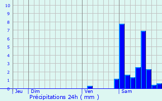 Graphique des précipitations prvues pour Biaudos