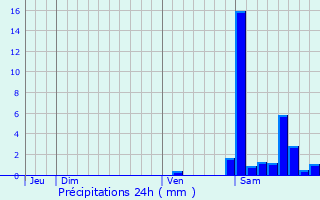 Graphique des précipitations prvues pour Mharin