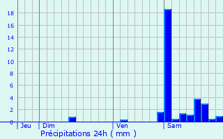 Graphique des précipitations prvues pour Garindein