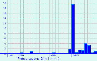 Graphique des précipitations prvues pour Viodos-Abense-de-Bas