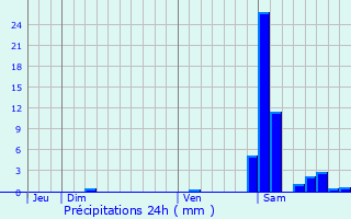 Graphique des précipitations prvues pour Philondenx