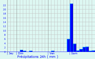 Graphique des précipitations prvues pour Beyrie-en-Barn