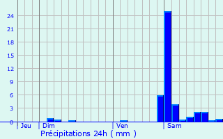 Graphique des précipitations prvues pour Uzein