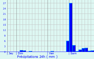 Graphique des précipitations prvues pour Sauvagnon