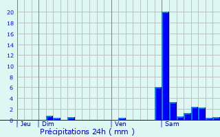 Graphique des précipitations prvues pour Siros