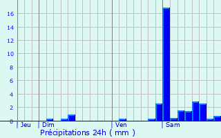 Graphique des précipitations prvues pour Barcus