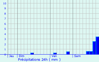 Graphique des précipitations prvues pour Saint-Bauzly