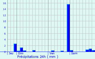 Graphique des précipitations prvues pour Fondremand