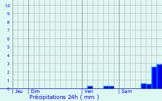 Graphique des précipitations prvues pour Sardan