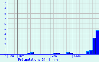 Graphique des précipitations prvues pour Mons