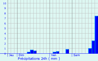 Graphique des précipitations prvues pour Le Garn