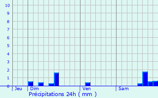 Graphique des précipitations prvues pour Lestrade-et-Thouels
